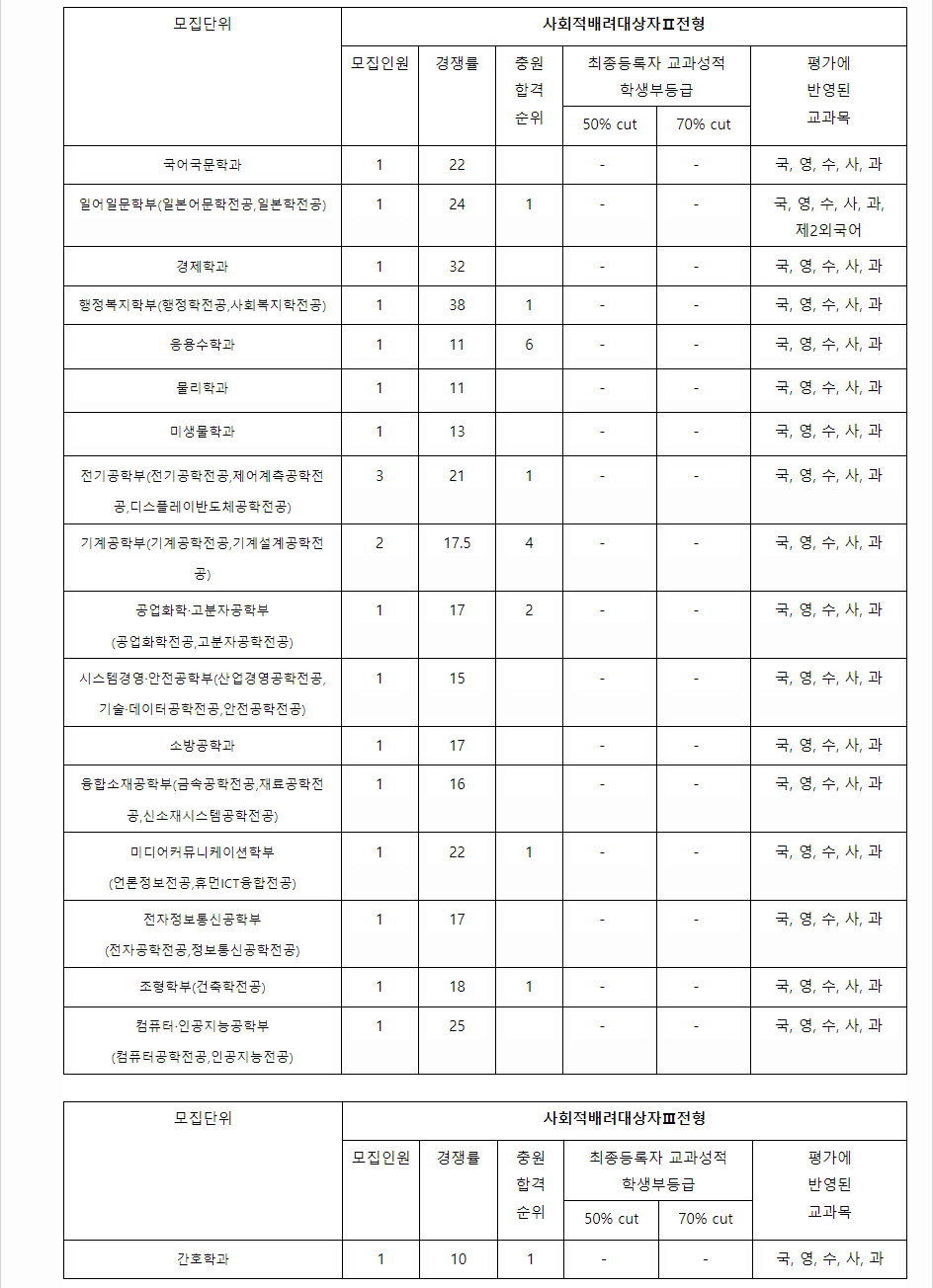 2023학년도 부경대학교 학생부종합전형 전형 결과