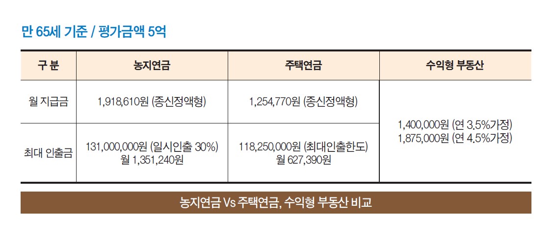 농지연금 가입