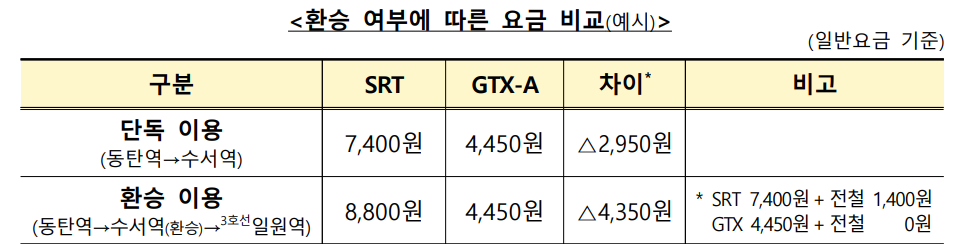 GTX-A 환승 요금