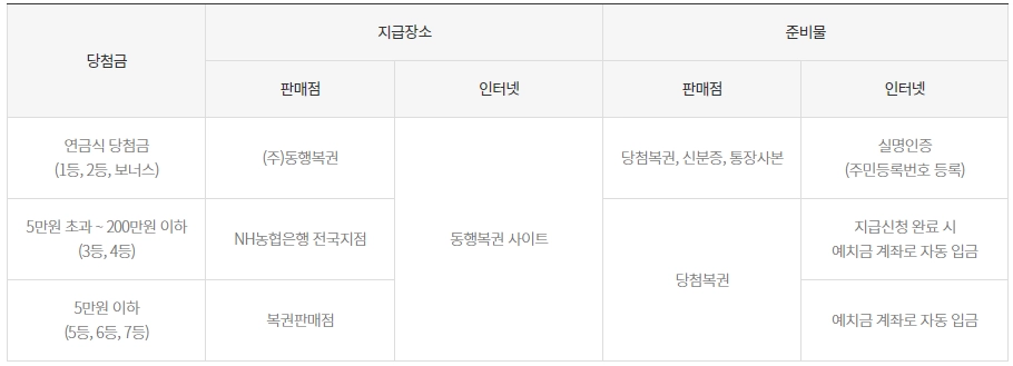 당첨금-지급-안내