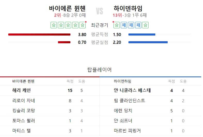 바이에른뮌헨-하이덴하임-비교