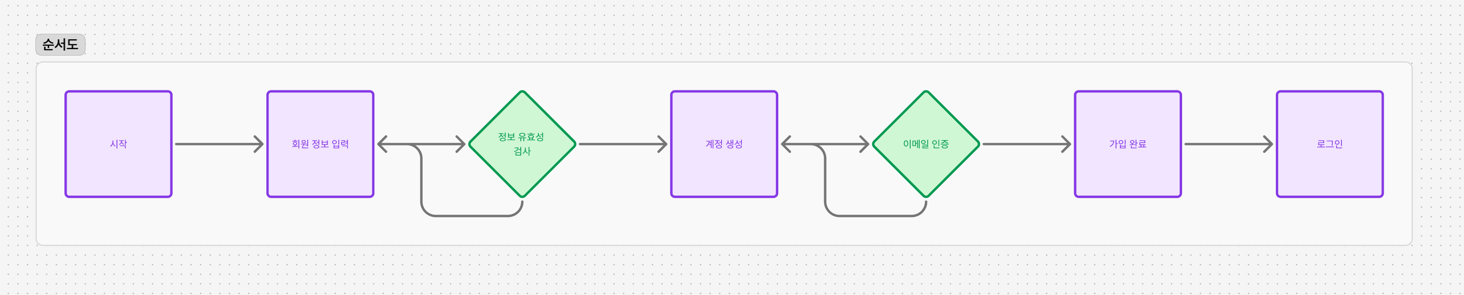 흐름도 예시