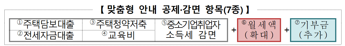 [24년 귀속 연말정산] 새롭게 달라진 소득/세액 공제 항목 확인하기