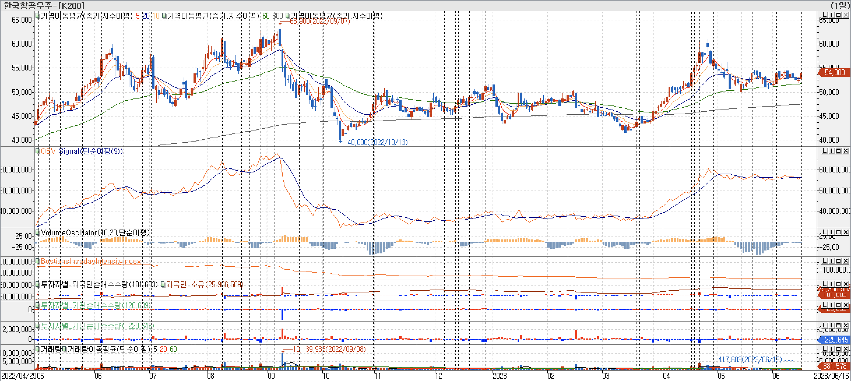 3. 봉 차트 - OBV, VolumeOscillator, BIII, 외국인, 기관, 개인 매수-한국항공우주
