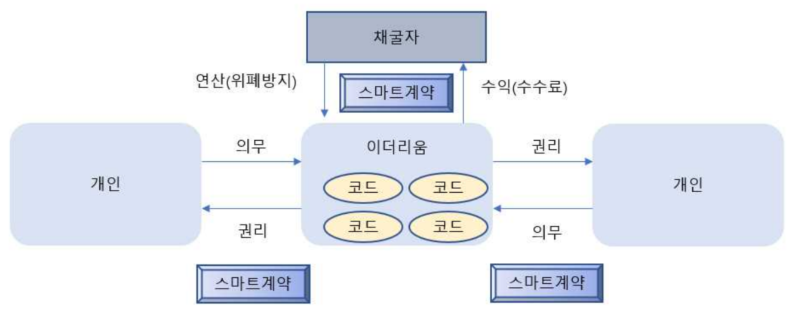 스마트 계약의 구성도