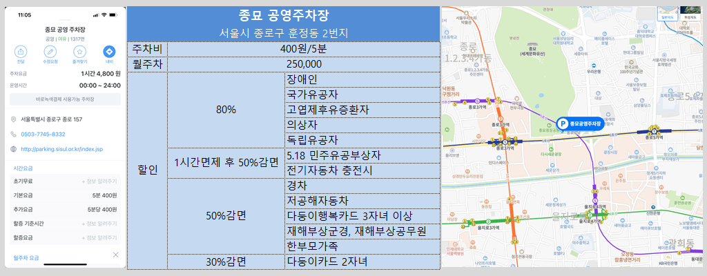 종묘 공영주차장(24시간 운영) 주차비, 할인대상, 무료주차 방법