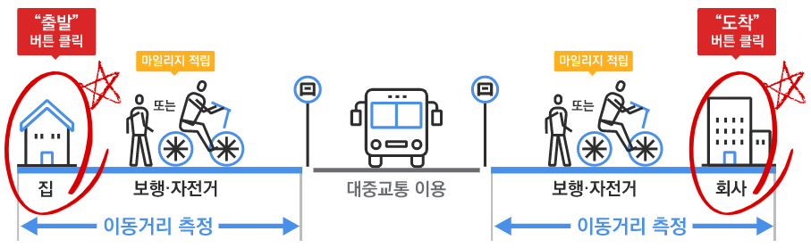 마일리지 적립 방식