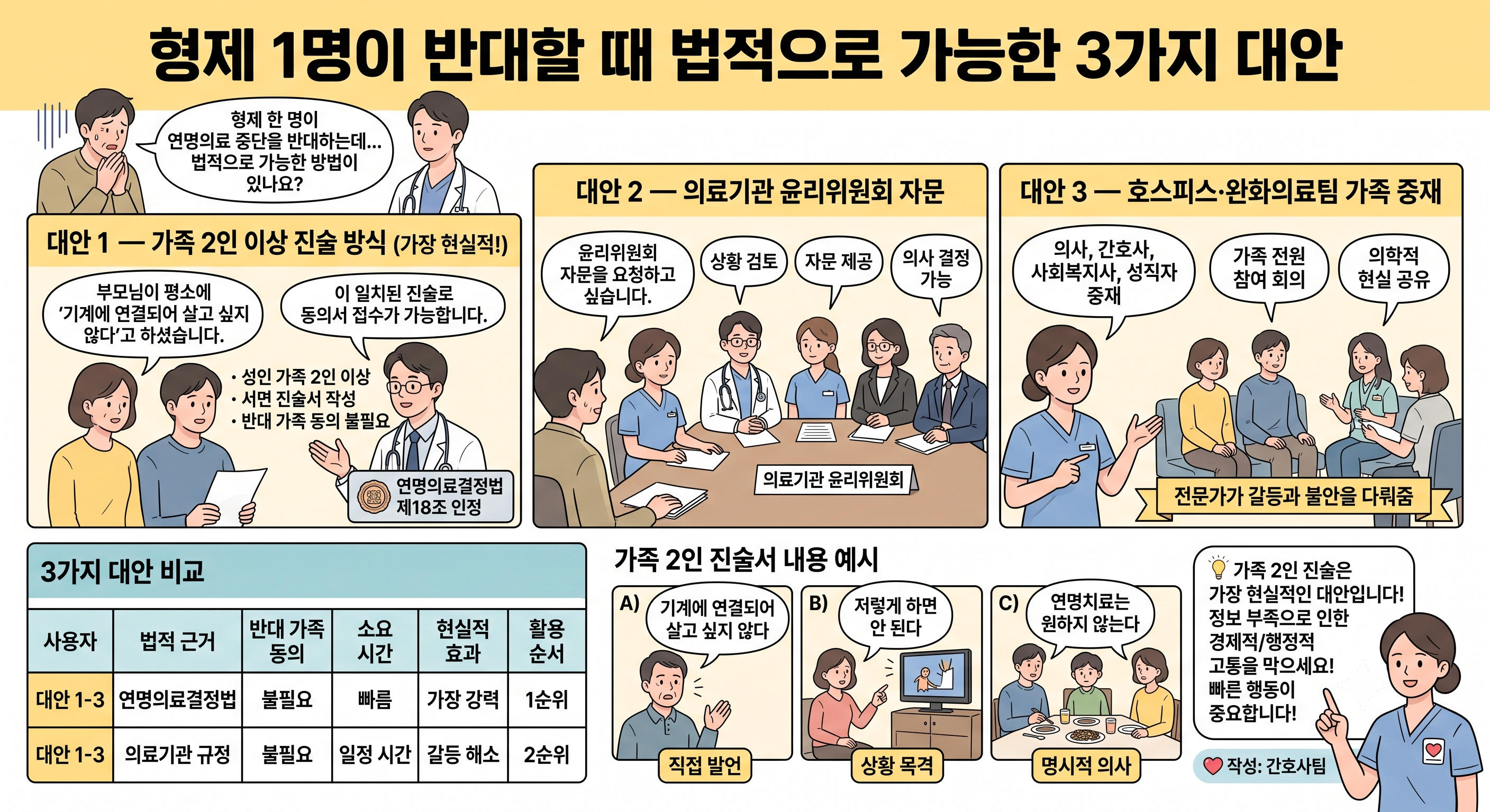 중환자실 부모님 DNR, 연명의료 중단 동의서 작성시 형제 1명이 반대할 때 대안
