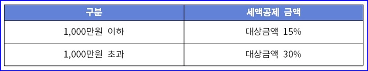 공익단체 및 종교단체 기부금 표