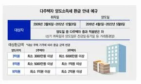 1가구 2주택 양도소득세 총정리