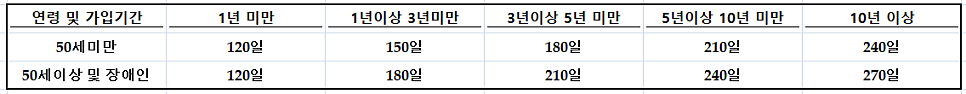 수급기간