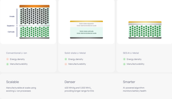 SES AI 리듐메탈 배터리 소개