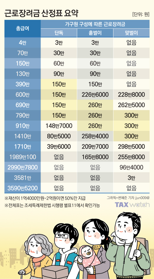근로장려금 산정표 관련 이미지