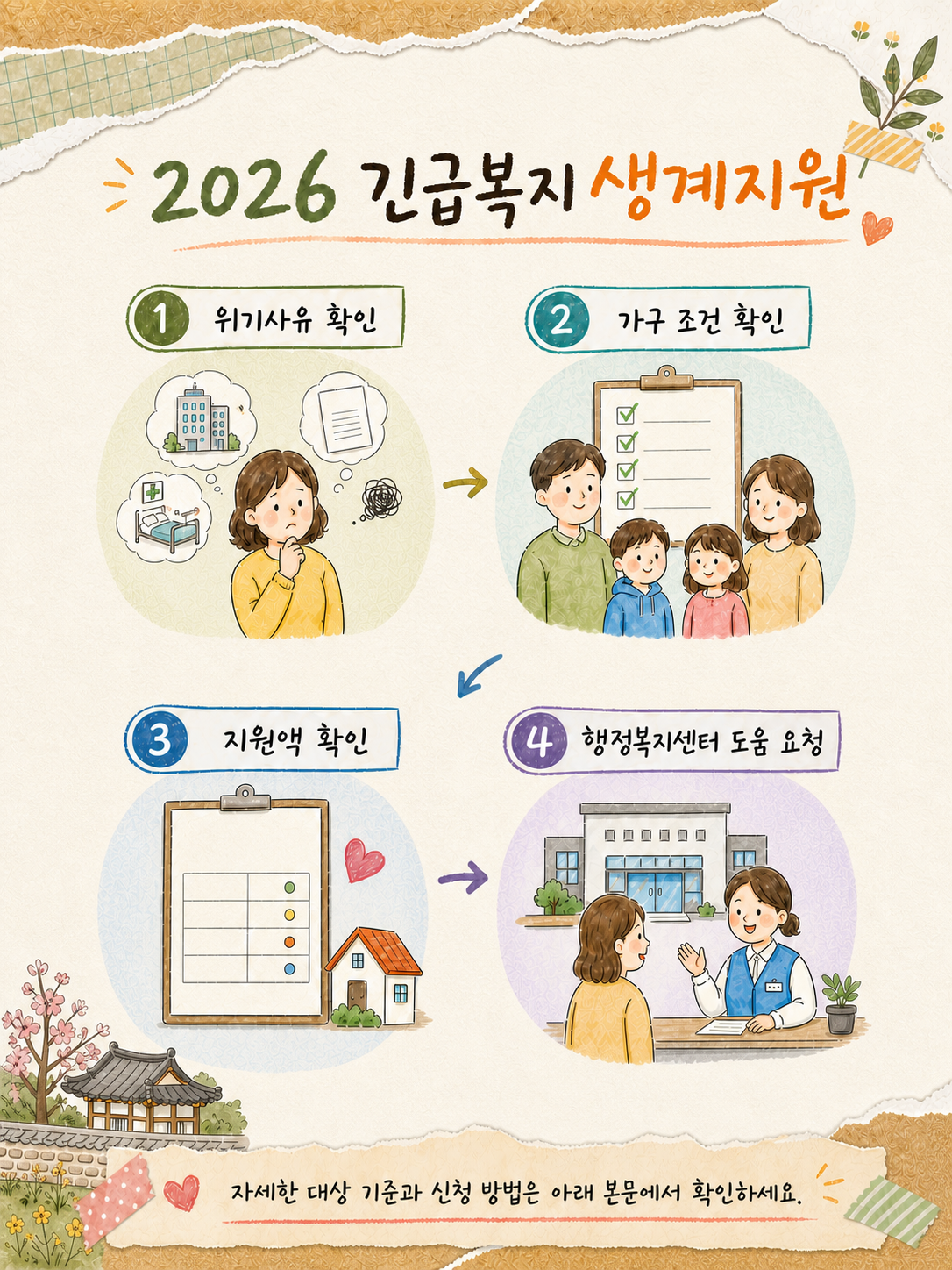 2026 긴급복지 생계지원의 위기사유·가구 조건·지원액 확인과 행정복지센터 도움 요청 순서를 정리한 손그림 인포그래픽