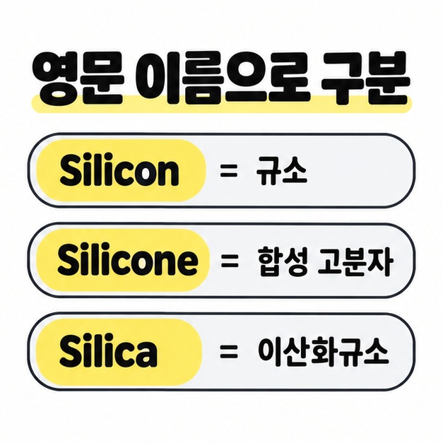 Silicon은 규소 원소, Silicone은 합성 고분자, Silica는 이산화규소로 구분하는 비교 도식
