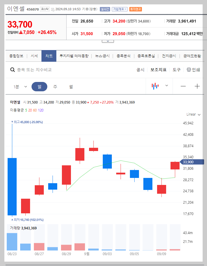 이엔셀 주가 분석