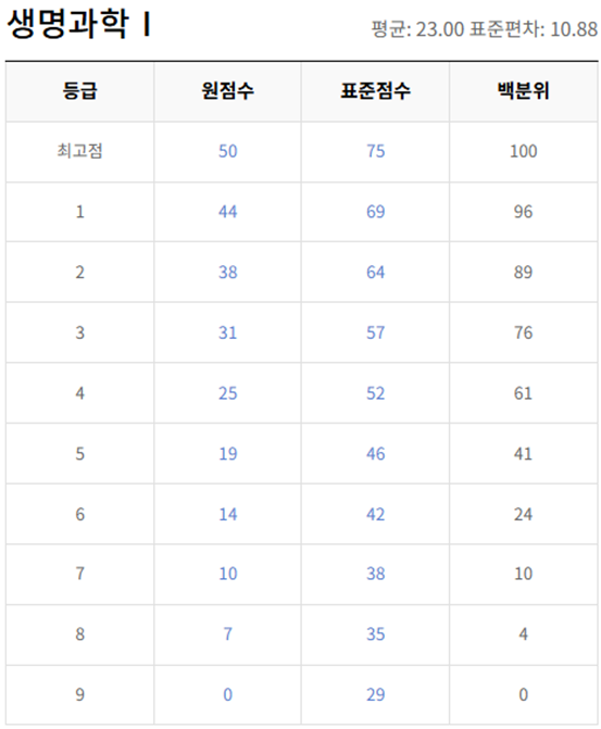 고2-생명과학 1-등급컷