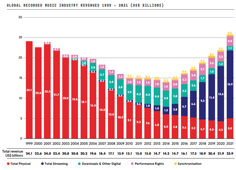 2021년 음악 업계 전체를 다룬 리포트