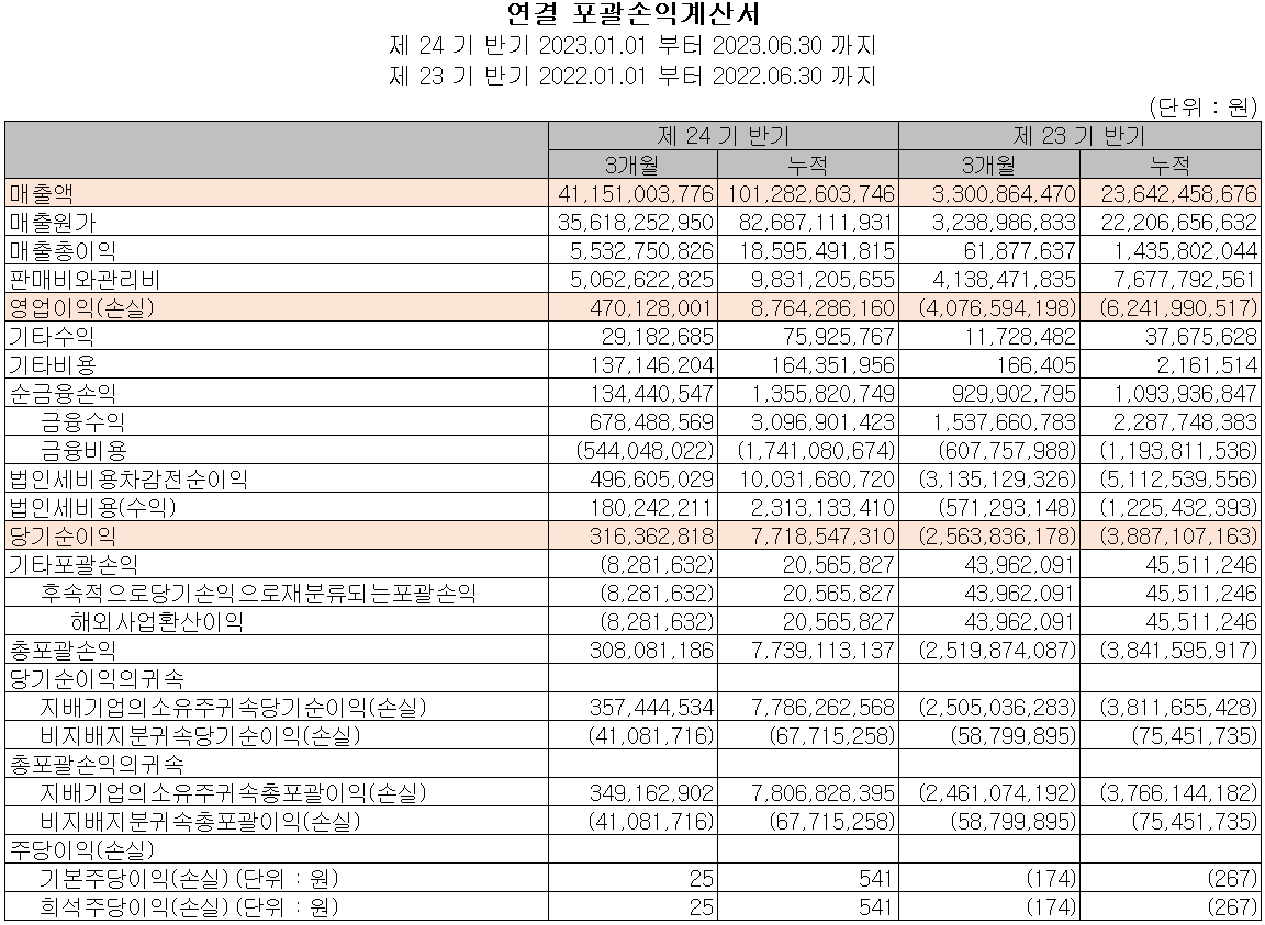 에이프로 - 손익계산서