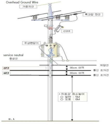 가공전선로