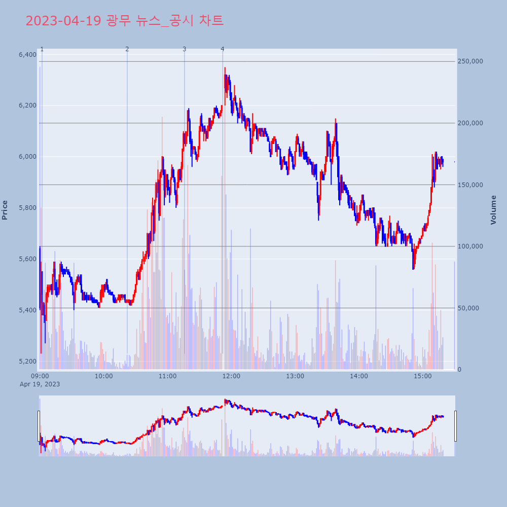 광무_뉴스공시차트