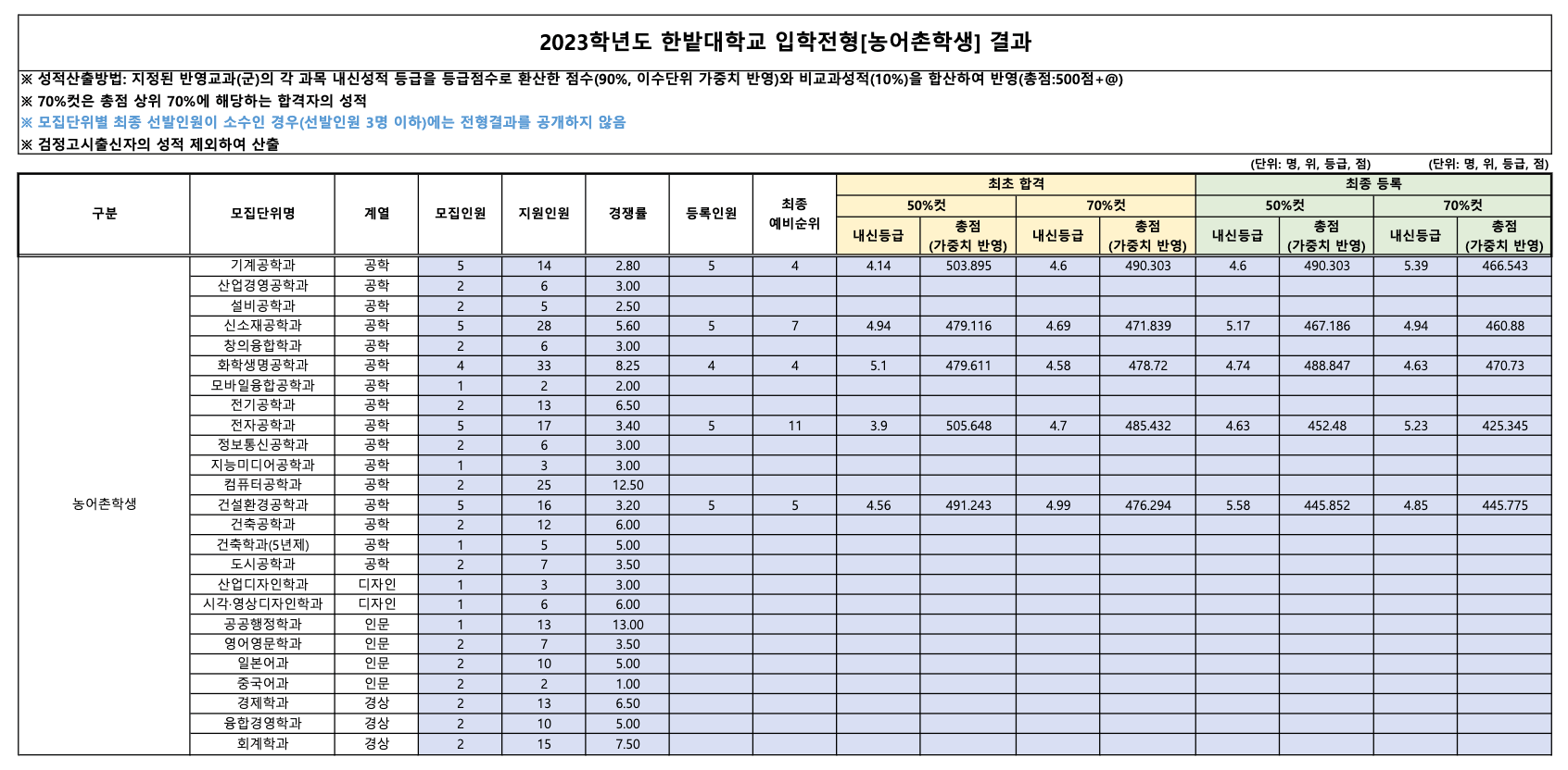 2023 한밭대 수시 농어촌 충원결과