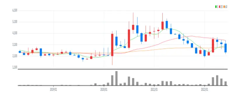 화일약품 월봉