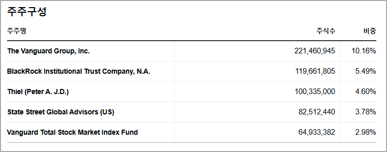 네이버증권: 팔란티어 주주구성
