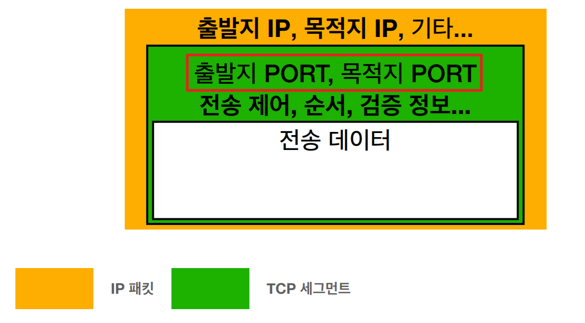 PORT