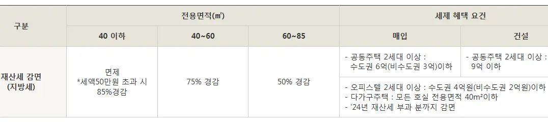 재산세 혜택 내용