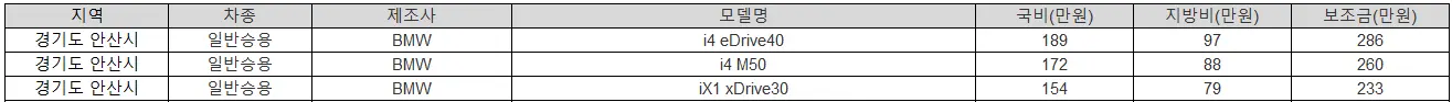 2025년 경기도 안산시 전기차 보조금 폭스바겐