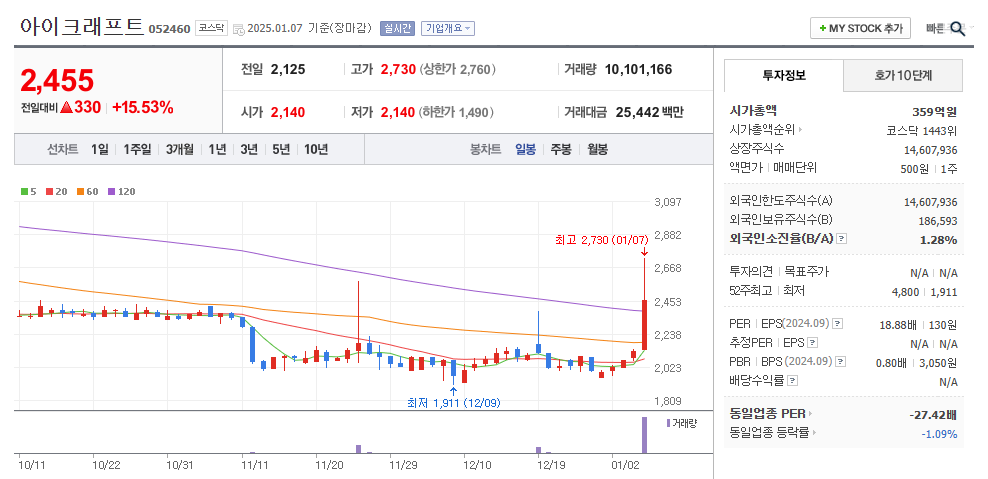 아이크래프트 일봉차트