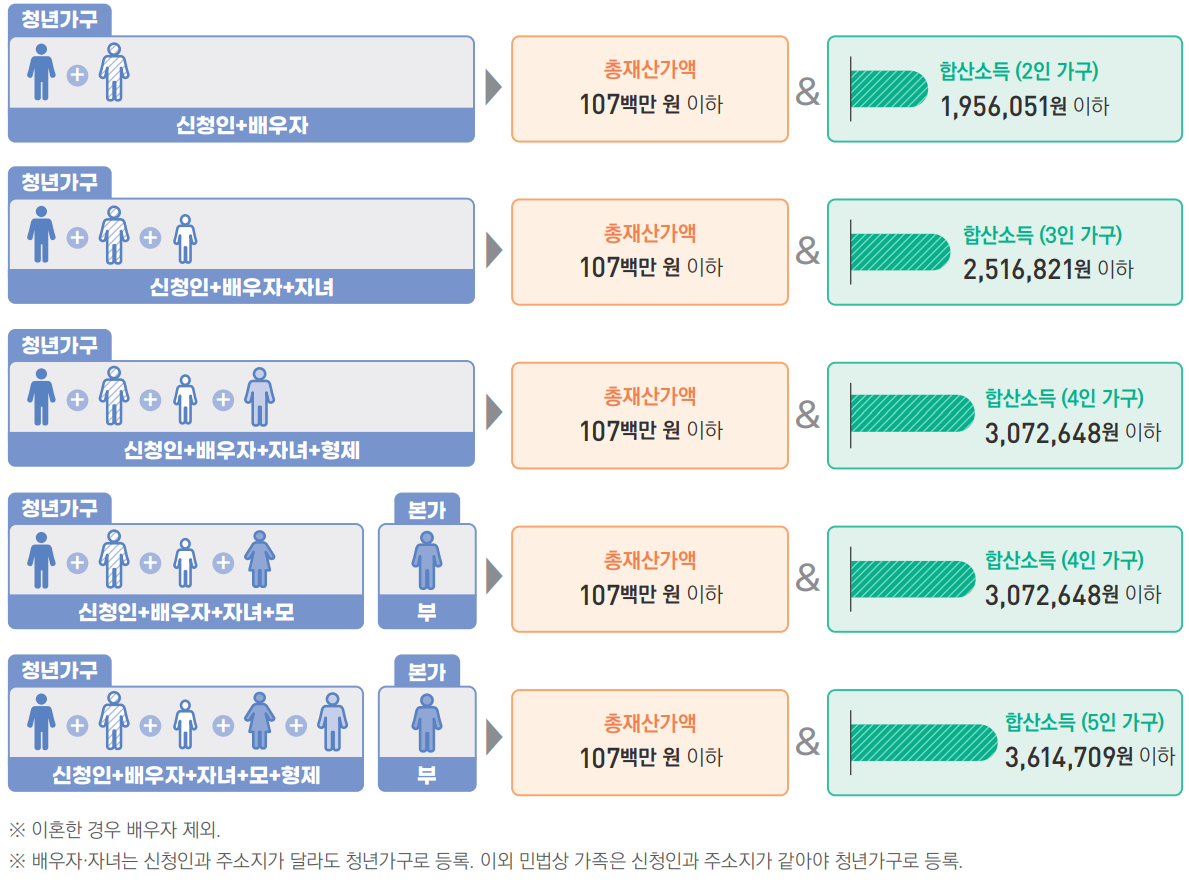 청년월세지원금, 금액,신청기간,대상조건 쉽게 확인하기