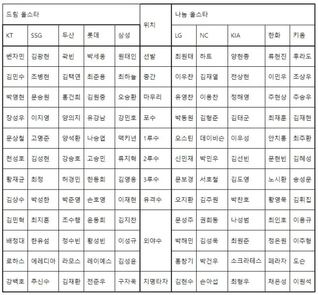 2024-KBO-올스타전-베스트12-후보-명단
