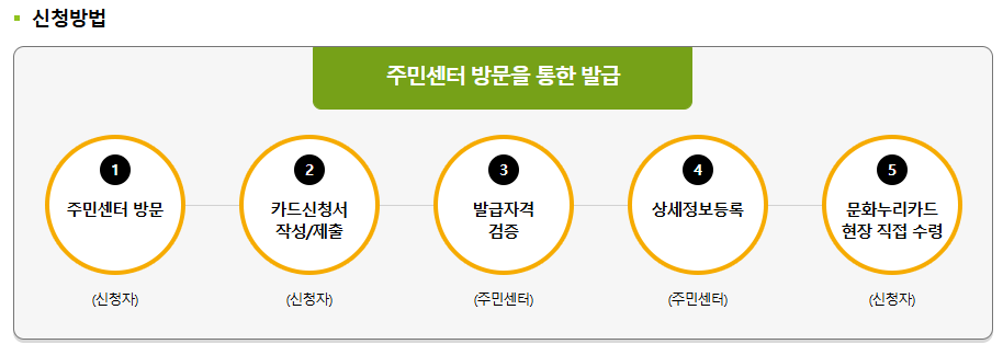 문화누리카드 신청방법_주민센터방문