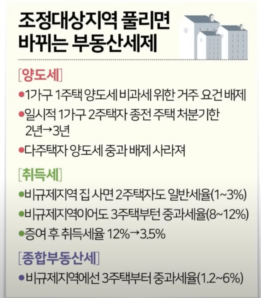 조정대상지역에서 풀리면 바뀌는 부동산 세제