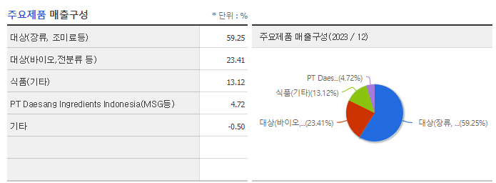 대상홀딩스_주요제품