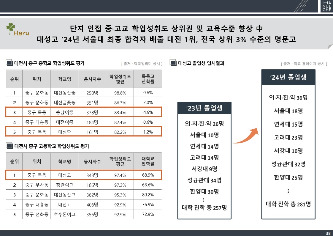 선화동하늘채루시에르