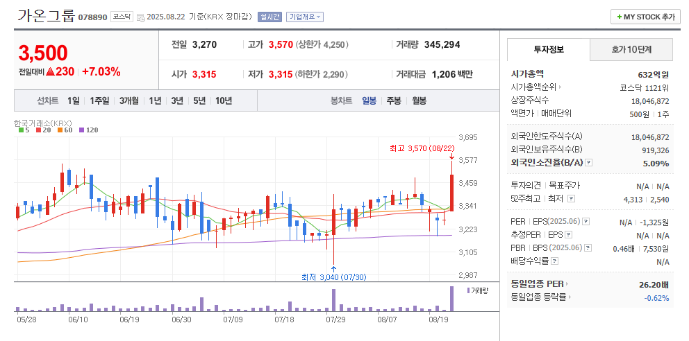 가온그룹 일봉차트