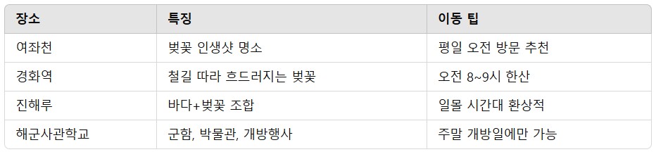 진해군항제축제 2025