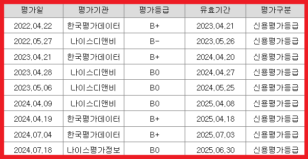 신용평가 내역