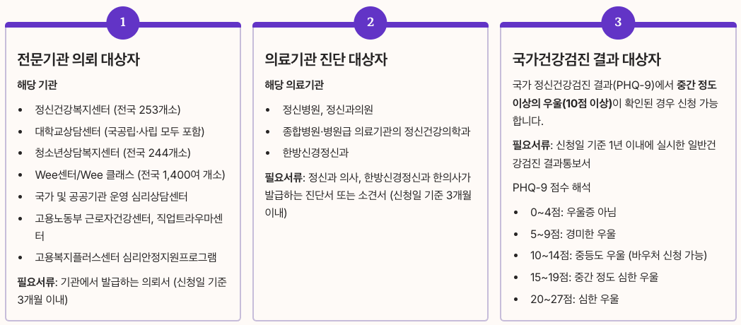 정신건강 바우처 세부 대상자 조건 및 필요서류 정리 이미지