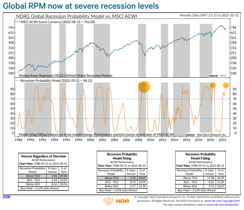 리세션 월스트리트는 자산 패닉셀
