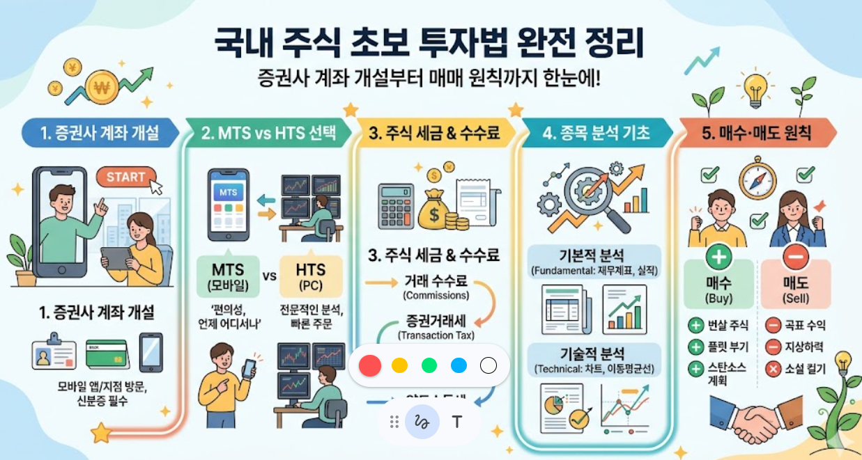 국내 주식, 증권사 계좌 개설, MTS, HTS, 국내 주식 세금 구조, 수수료 비교, 종목 분석 기초, 매수/매도 원칙
