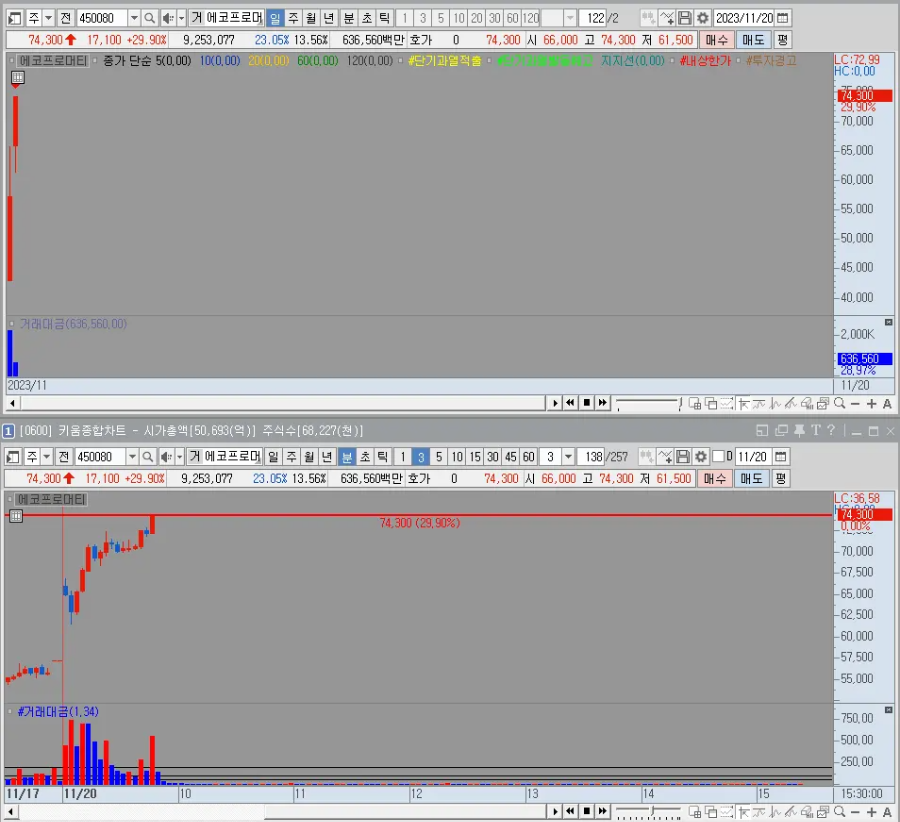 에코프로머티 일봉 및 분봉