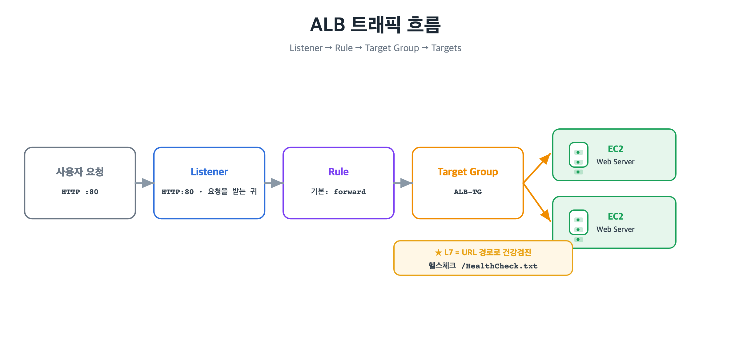 ALB 트래픽 흐름 &mdash; Listener&middot;Rule&middot;Target Group&middot;EC2