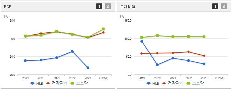 HLB ROE,부채비율 지표