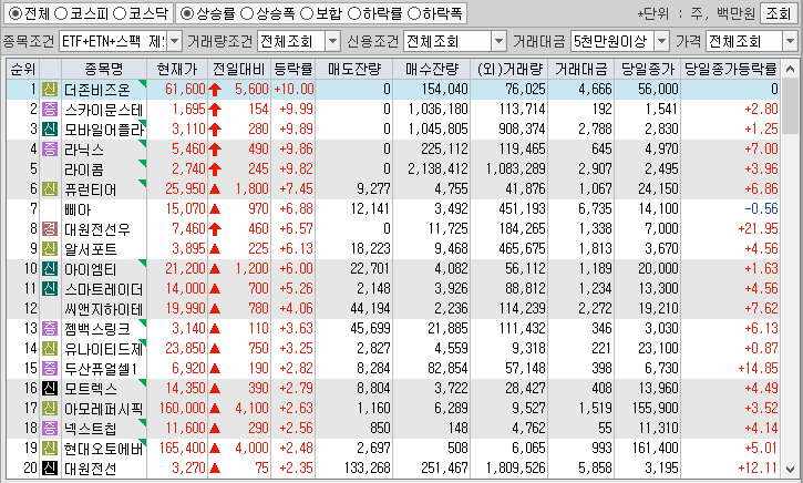 24.04.29(월) 금일 상승률Top30 시간외 단일가 특징주 및 내일이슈