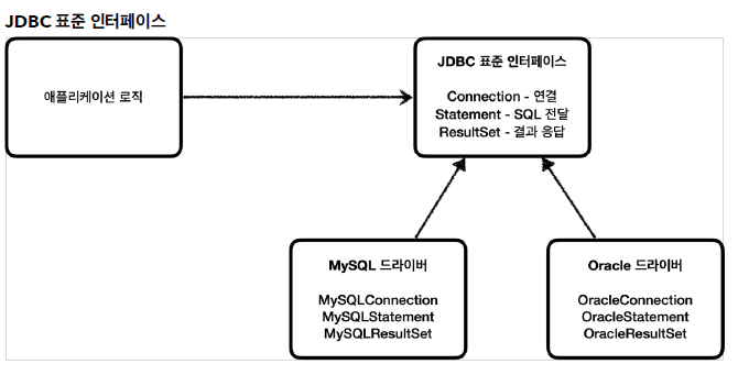JDBC 표준 인터페이스