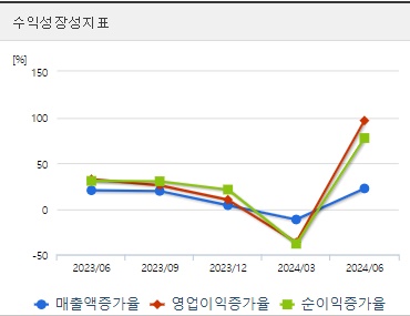 삼성바이오로직스 주가 성장성 (0827)